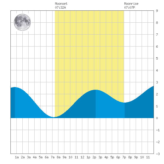 Punta Rassa tide chart for Thursday, October 17, 2024