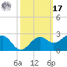 Punta Rassa tide chart for Thursday, October 17, 2024