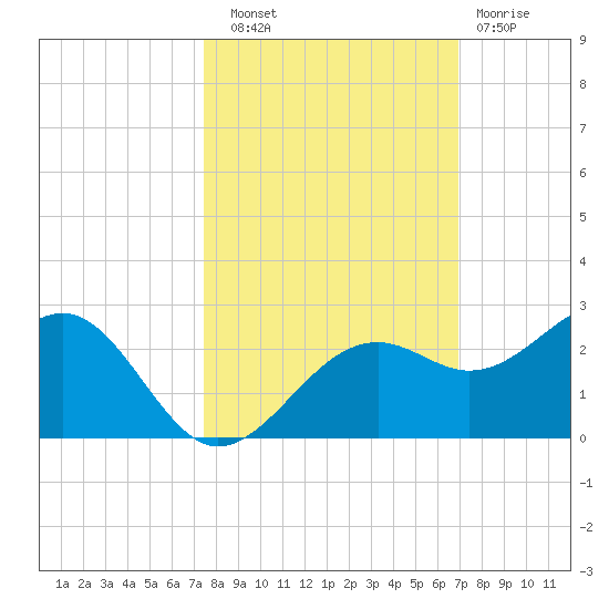 Punta Rassa tide chart for Friday, October 18, 2024