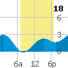 Punta Rassa tide chart for Friday, October 18, 2024
