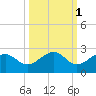 Punta Rassa tide chart for Tuesday, October 1, 2024