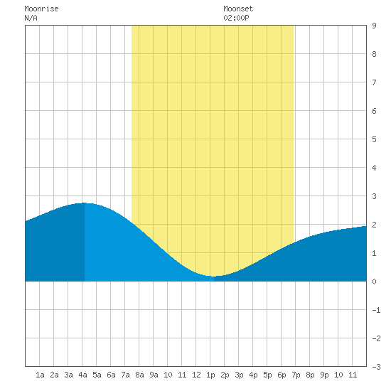 Punta Rassa tide chart for Wednesday, October 23, 2024