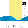 Punta Rassa tide chart for Friday, October 25, 2024