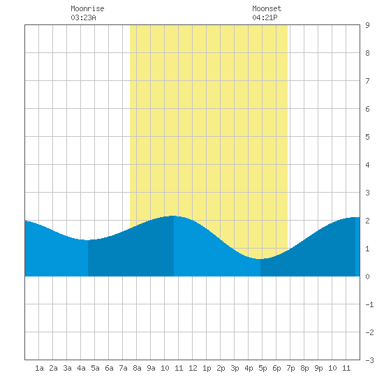 Punta Rassa tide chart for Sunday, October 27, 2024