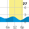 Punta Rassa tide chart for Sunday, October 27, 2024
