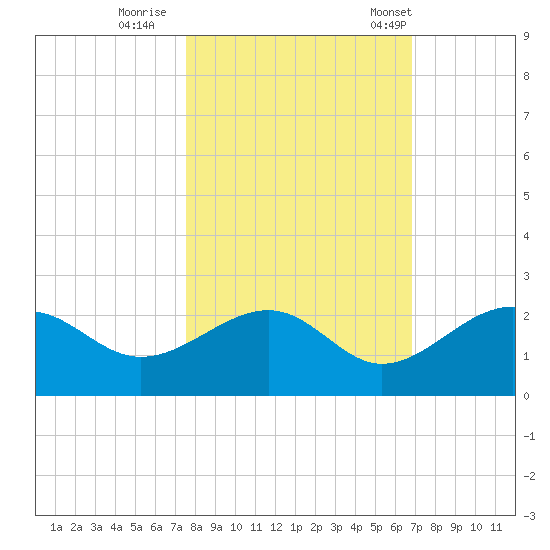 Punta Rassa tide chart for Monday, October 28, 2024