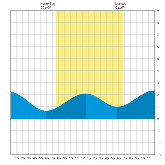 Punta Rassa tide chart for Tuesday, October 29, 2024