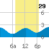 Punta Rassa tide chart for Tuesday, October 29, 2024