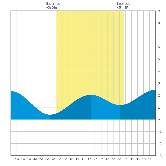 Punta Rassa tide chart for Wednesday, October 30, 2024