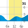 Punta Rassa tide chart for Thursday, October 31, 2024