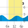 Punta Rassa tide chart for Thursday, October 3, 2024
