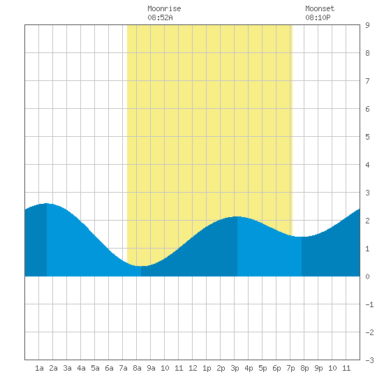 Punta Rassa tide chart for Friday, October 4, 2024