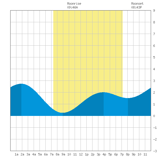 Punta Rassa tide chart for Saturday, October 5, 2024