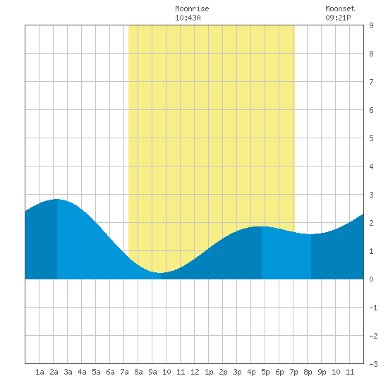 Punta Rassa tide chart for Sunday, October 6, 2024