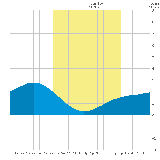 Punta Rassa tide chart for Wednesday, October 9, 2024