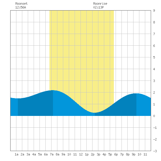 Punta Rassa tide chart for Sunday, November 10, 2024