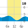 Punta Rassa tide chart for Sunday, November 10, 2024