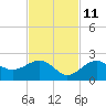 Punta Rassa tide chart for Monday, November 11, 2024