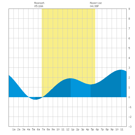 Punta Rassa tide chart for Thursday, November 14, 2024