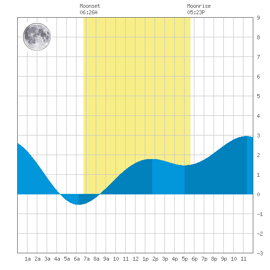 Punta Rassa tide chart for Friday, November 15, 2024