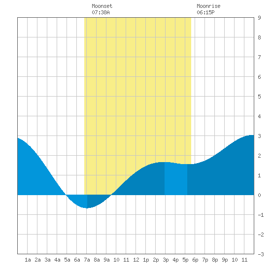 Punta Rassa tide chart for Saturday, November 16, 2024