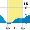 Punta Rassa tide chart for Saturday, November 16, 2024