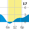 Punta Rassa tide chart for Sunday, November 17, 2024