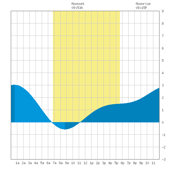 Punta Rassa tide chart for Monday, November 18, 2024