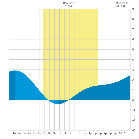 Punta Rassa tide chart for Tuesday, November 19, 2024