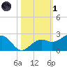 Punta Rassa tide chart for Friday, November 1, 2024