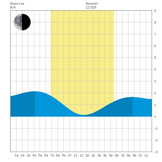 Punta Rassa tide chart for Friday, November 22, 2024