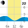 Punta Rassa tide chart for Friday, November 22, 2024