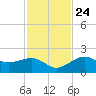 Punta Rassa tide chart for Sunday, November 24, 2024