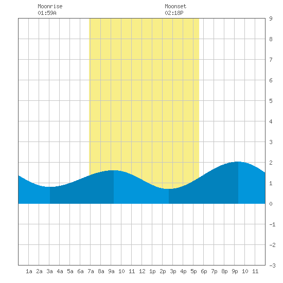 Punta Rassa tide chart for Monday, November 25, 2024