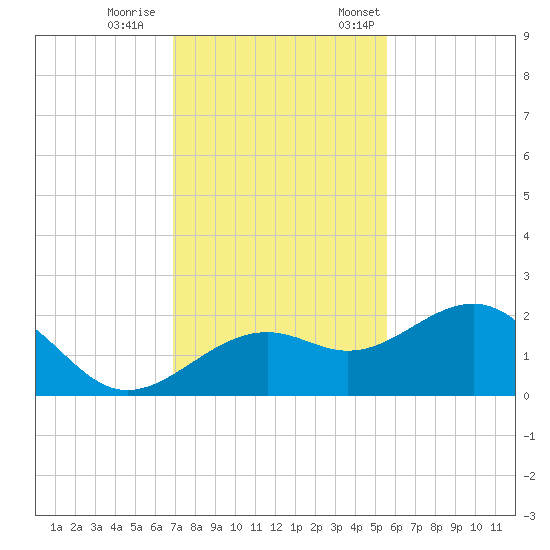 Punta Rassa tide chart for Wednesday, November 27, 2024