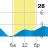 Punta Rassa tide chart for Thursday, November 28, 2024