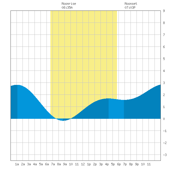 Punta Rassa tide chart for Sunday, November 3, 2024