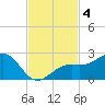 Punta Rassa tide chart for Monday, November 4, 2024