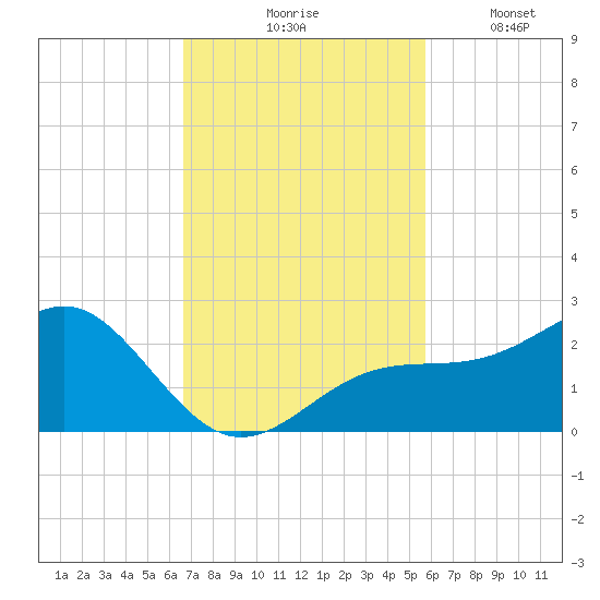 Punta Rassa tide chart for Tuesday, November 5, 2024