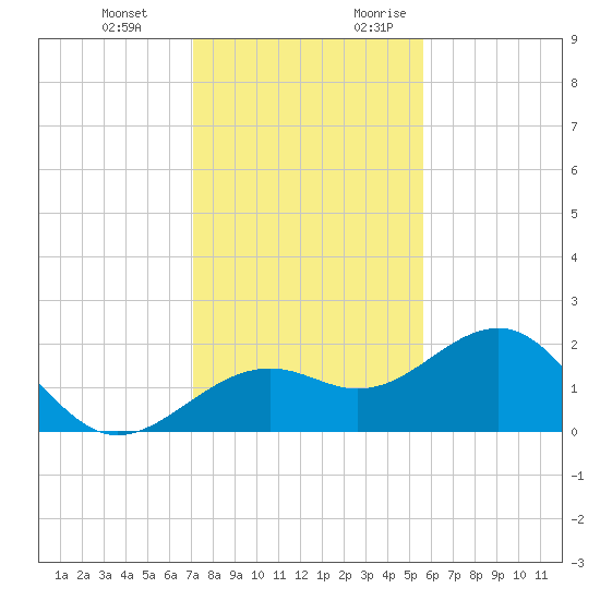 Punta Rassa tide chart for Wednesday, December 11, 2024