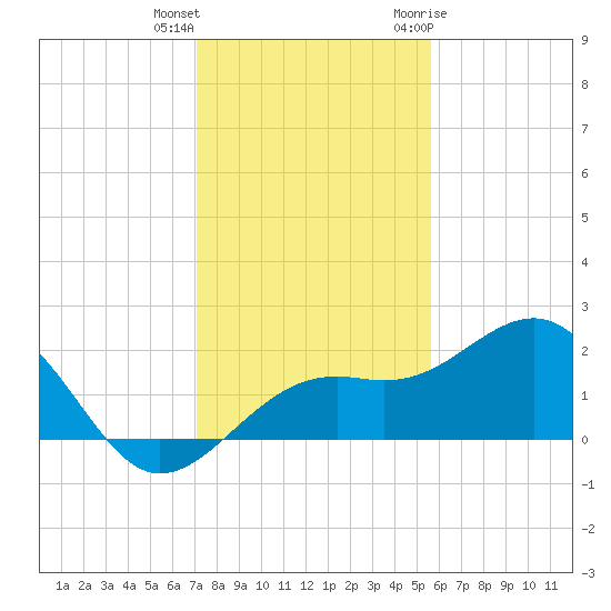 Punta Rassa tide chart for Friday, December 13, 2024