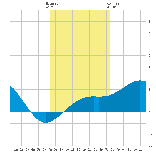Punta Rassa tide chart for Saturday, December 14, 2024