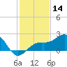Punta Rassa tide chart for Saturday, December 14, 2024