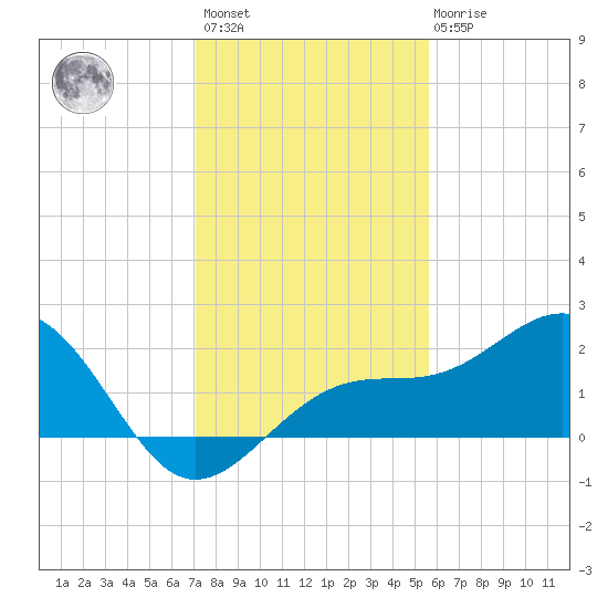 Punta Rassa tide chart for Sunday, December 15, 2024