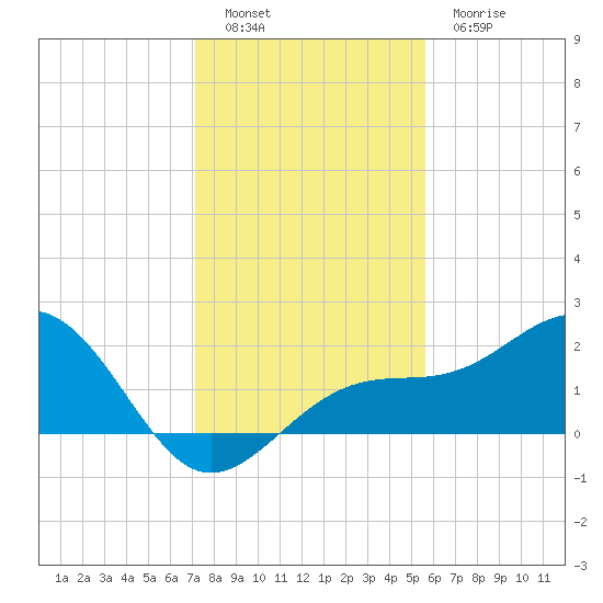 Punta Rassa tide chart for Monday, December 16, 2024