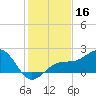 Punta Rassa tide chart for Monday, December 16, 2024