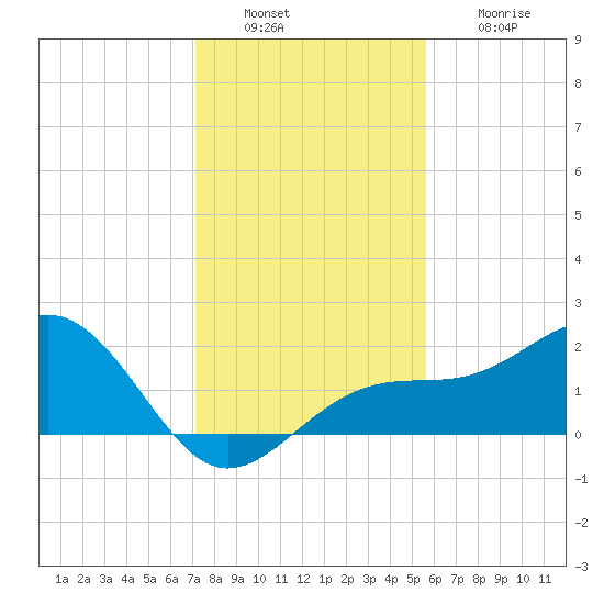 Punta Rassa tide chart for Tuesday, December 17, 2024