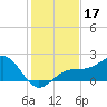 Punta Rassa tide chart for Tuesday, December 17, 2024