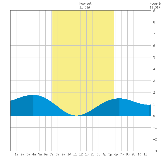 Punta Rassa tide chart for Saturday, December 21, 2024