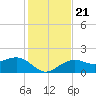 Punta Rassa tide chart for Saturday, December 21, 2024